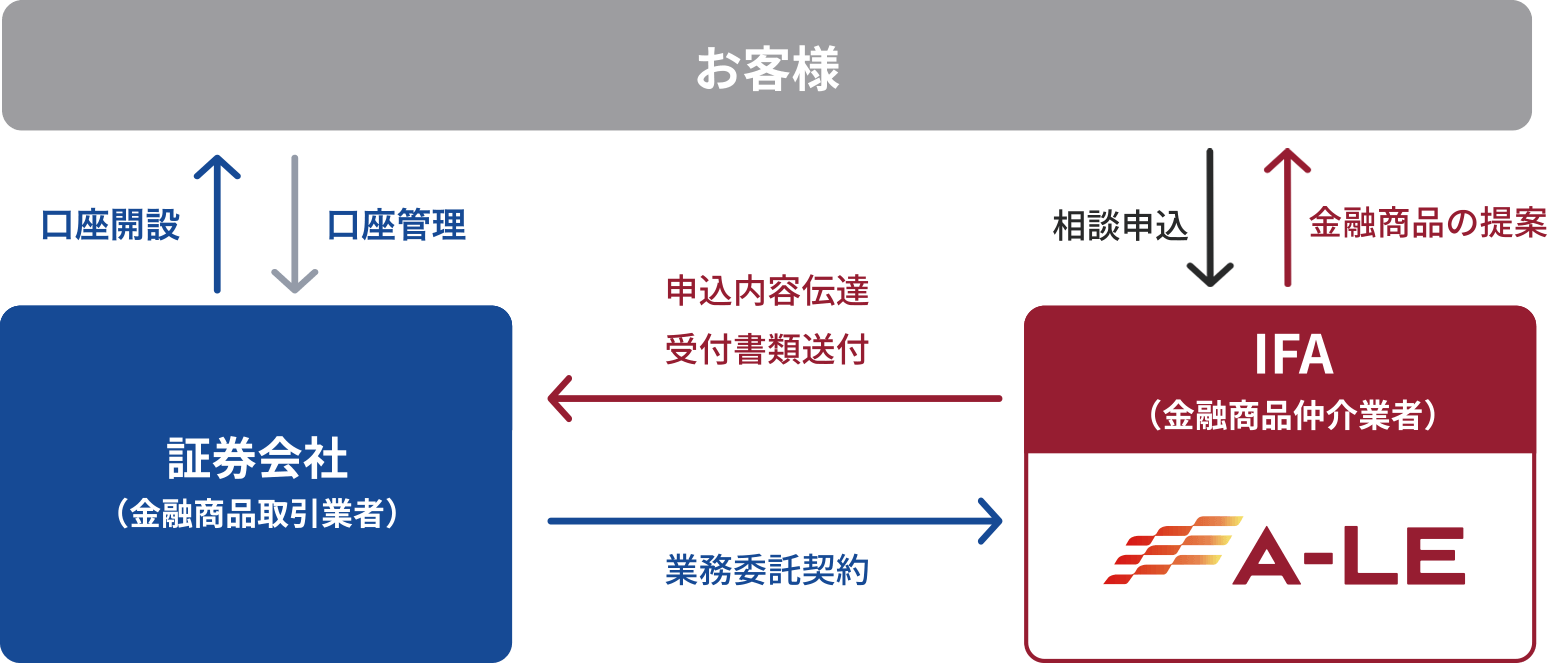 金融商品仲介業の仕組み